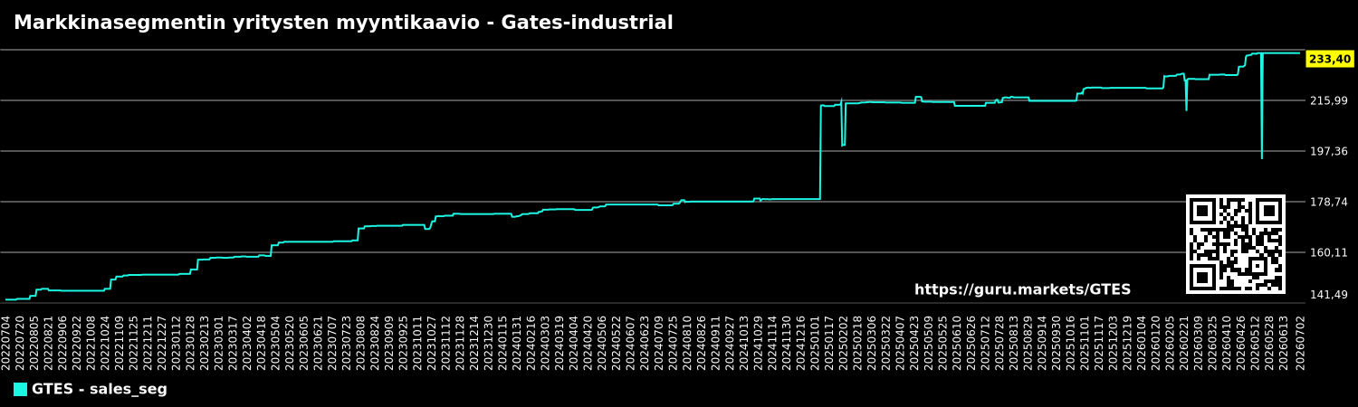 Markkinasegmentin yritysten myyntikaavio - Gates-industrial